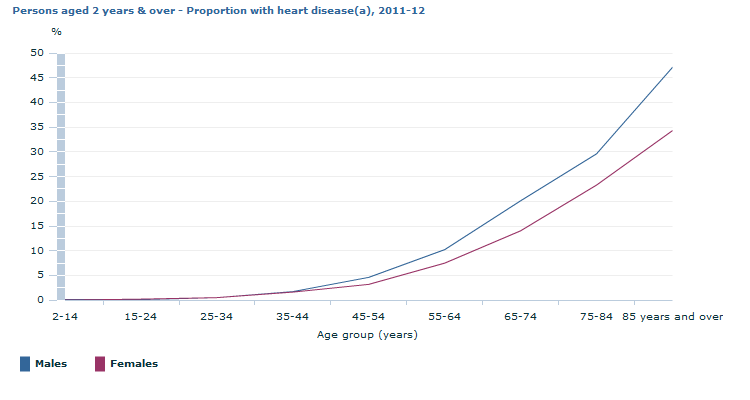 Graph Image for Persons aged 2 years and over - Proportion with heart disease(a), 2011-12